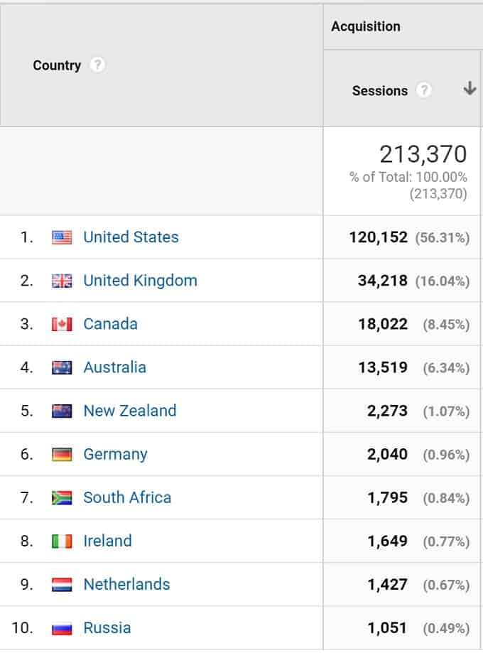 Kitchen Sanctuary Blog Income and Traffic Report November 2016