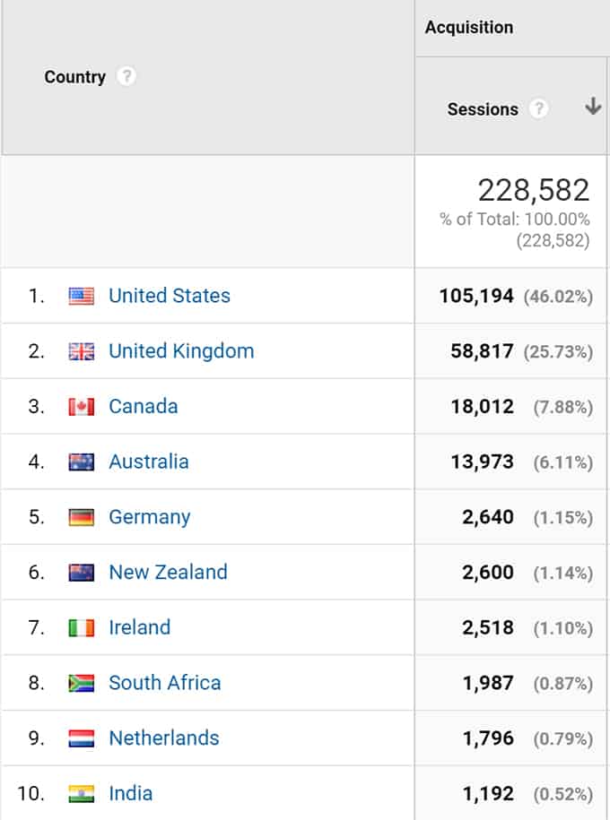 Interested in knowing some of the behind the scenes stuff for Kitchen Sanctuary? Here's the latest in my January blog income and traffic report.