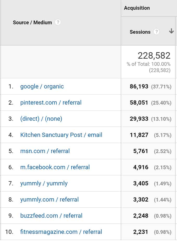 Interested in knowing some of the behind the scenes stuff for Kitchen Sanctuary? Here's the latest in my January blog income and traffic report.