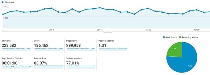 Interested in knowing some of the behind the scenes stuff for Kitchen Sanctuary? Here's the latest in my January blog income and traffic report.